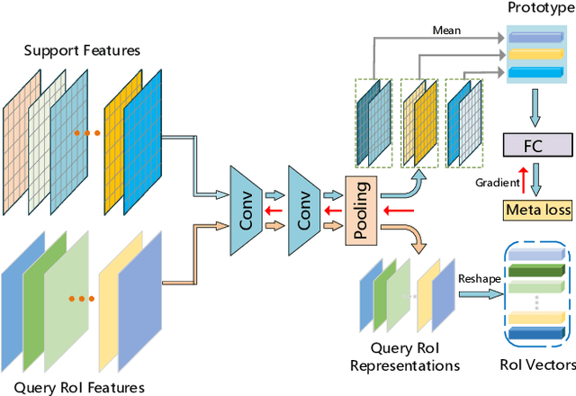 Figure 3 for MM-FSOD: Meta and metric integrated few-shot object detection