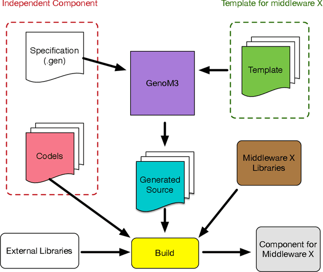 Figure 3 for GenoM3 Templates: from Middleware Independence to Formal Models Synthesis