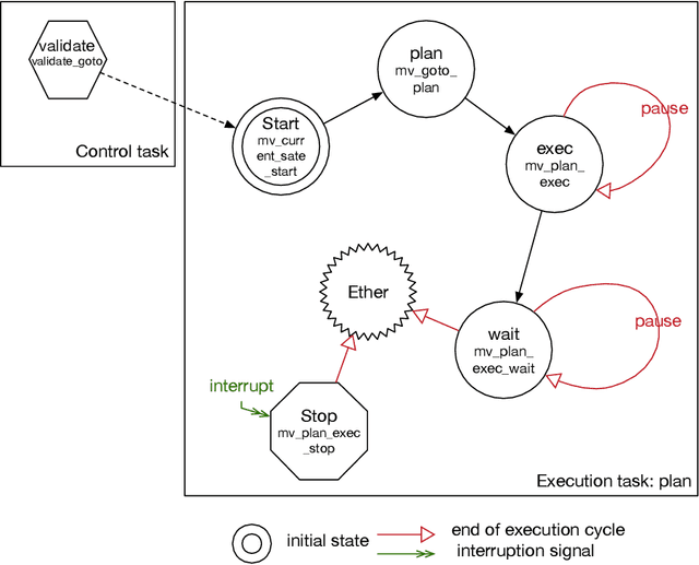 Figure 4 for GenoM3 Templates: from Middleware Independence to Formal Models Synthesis