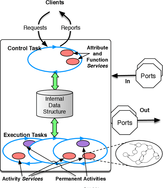 Figure 1 for GenoM3 Templates: from Middleware Independence to Formal Models Synthesis
