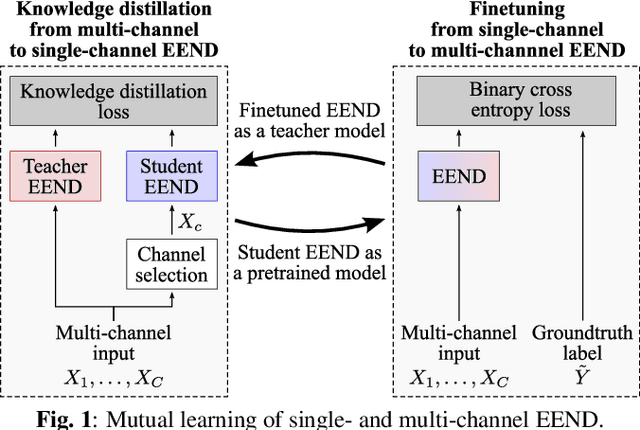 Figure 1 for Mutual Learning of Single- and Multi-Channel End-to-End Neural Diarization