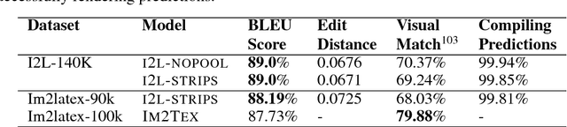 Figure 3 for Teaching Machines to Code: Neural Markup Generation with Visual Attention