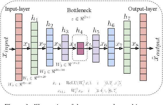 Figure 1 for Towards Interpretable and Transferable Speech Emotion Recognition: Latent Representation Based Analysis of Features, Methods and Corpora