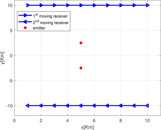 Figure 2 for A Computational Efficient Maximum Likelihood Direct Position Determination Approach for Multiple Emitters Using Angle and Doppler Measurements