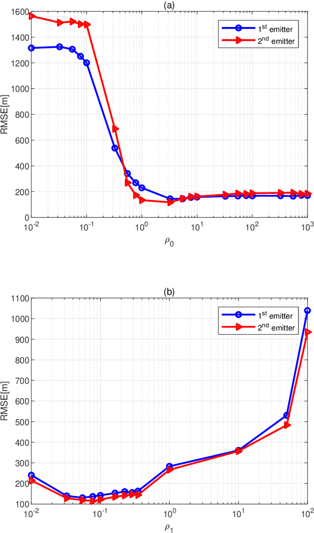Figure 3 for A Computational Efficient Maximum Likelihood Direct Position Determination Approach for Multiple Emitters Using Angle and Doppler Measurements