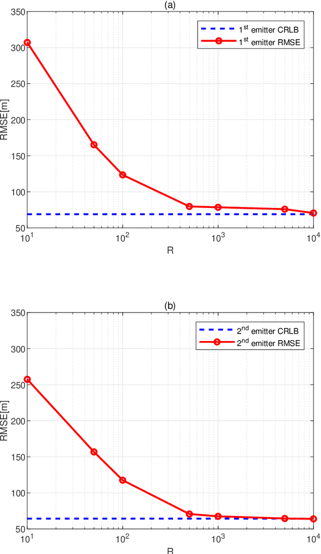 Figure 4 for A Computational Efficient Maximum Likelihood Direct Position Determination Approach for Multiple Emitters Using Angle and Doppler Measurements