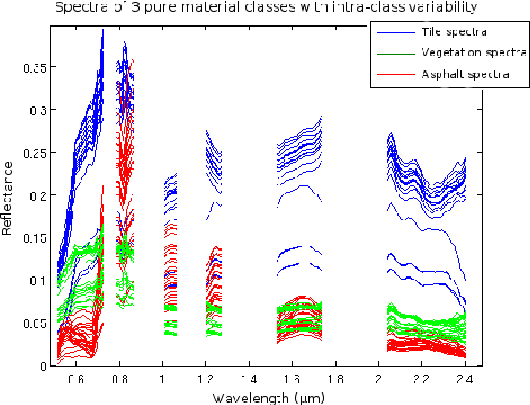 Figure 1 for Inertia-Constrained Pixel-by-Pixel Nonnegative Matrix Factorisation: a Hyperspectral Unmixing Method Dealing with Intra-class Variability