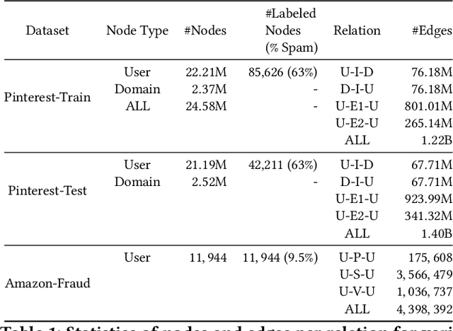 Figure 2 for Modeling User Behavior With Interaction Networks for Spam Detection