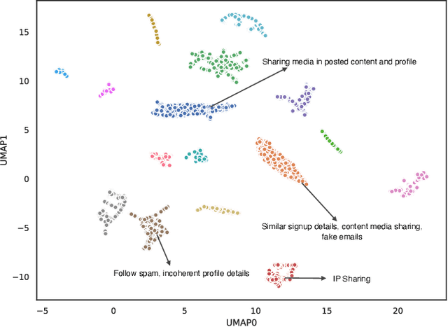 Figure 4 for Modeling User Behavior With Interaction Networks for Spam Detection