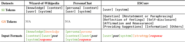 Figure 4 for Exploring Prompt-based Few-shot Learning for Grounded Dialog Generation