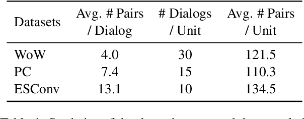 Figure 2 for Exploring Prompt-based Few-shot Learning for Grounded Dialog Generation