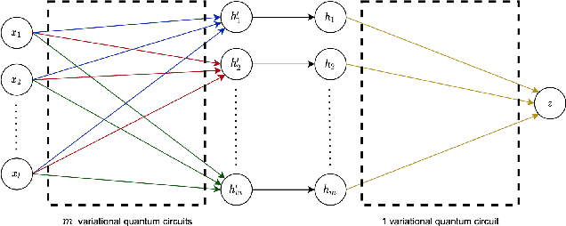 Figure 2 for A Hybrid Quantum-Classical Neural Network Architecture for Binary Classification