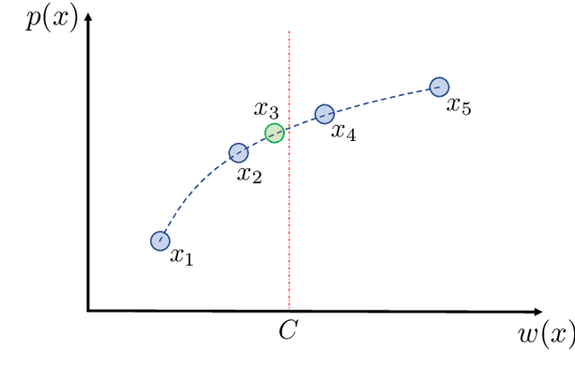 Figure 4 for Evolutionary Multi-Objective Optimization for the Dynamic Knapsack Problem