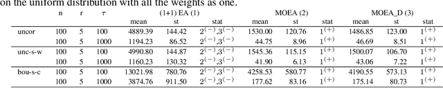 Figure 2 for Evolutionary Multi-Objective Optimization for the Dynamic Knapsack Problem