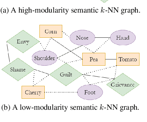 Figure 2 for Evaluating Word Embeddings with Categorical Modularity
