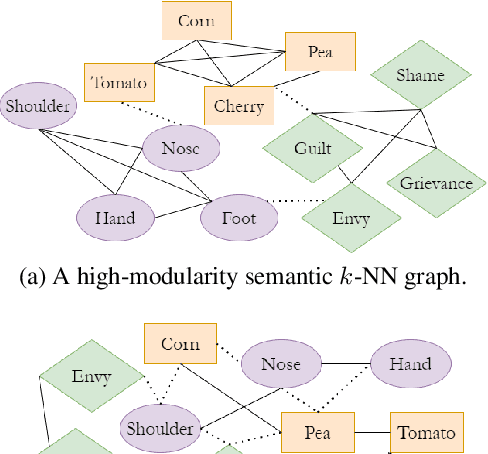 Figure 1 for Evaluating Word Embeddings with Categorical Modularity