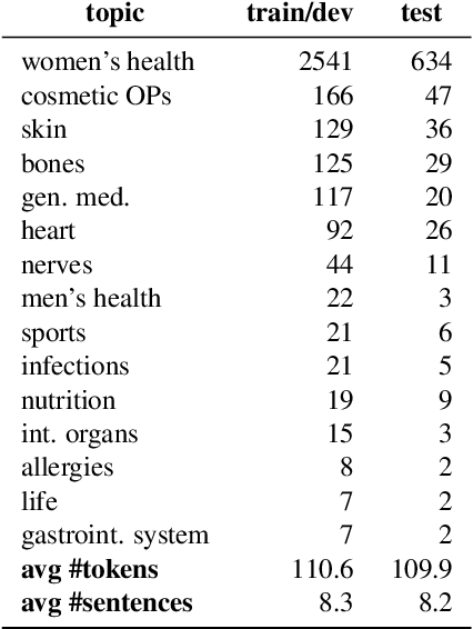 Figure 3 for Cross-lingual Approaches for the Detection of Adverse Drug Reactions in German from a Patient's Perspective