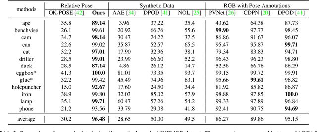 Figure 4 for Weakly Supervised Learning of Keypoints for 6D Object Pose Estimation