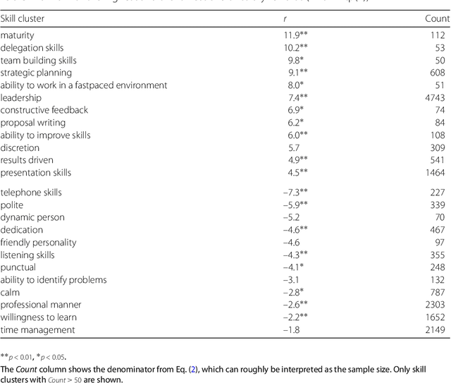 Figure 3 for Responsible team players wanted: an analysis of soft skill requirements in job advertisements