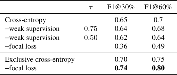 Figure 4 for Sparse-Shot Learning for Extremely Many Localisations