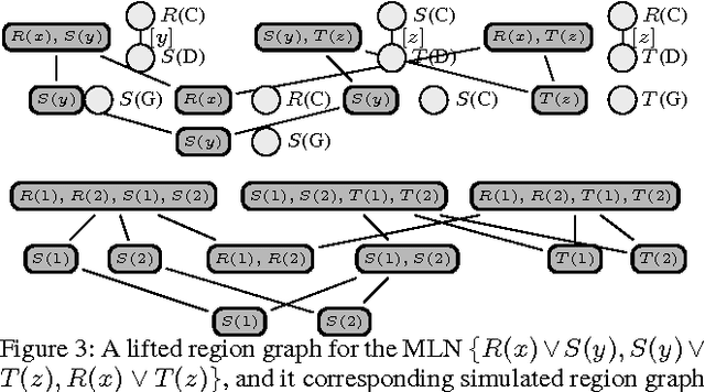 Figure 3 for Lifted Region-Based Belief Propagation