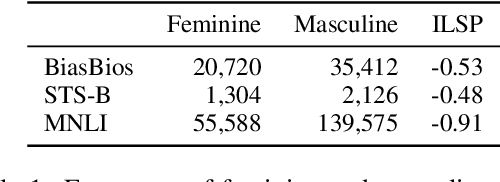 Figure 1 for Debiasing isn't enough! -- On the Effectiveness of Debiasing MLMs and their Social Biases in Downstream Tasks