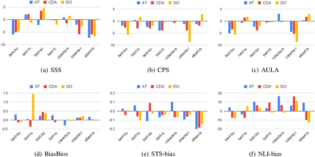 Figure 2 for Debiasing isn't enough! -- On the Effectiveness of Debiasing MLMs and their Social Biases in Downstream Tasks