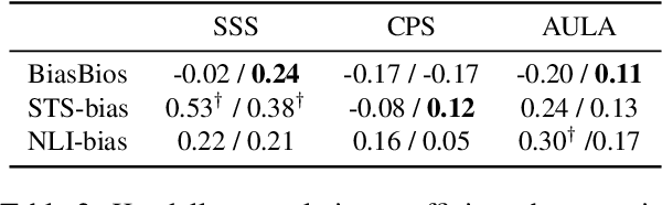 Figure 4 for Debiasing isn't enough! -- On the Effectiveness of Debiasing MLMs and their Social Biases in Downstream Tasks