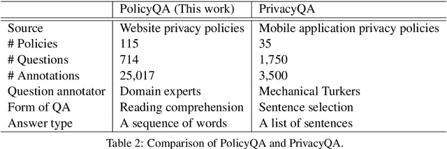 Figure 2 for PolicyQA: A Reading Comprehension Dataset for Privacy Policies