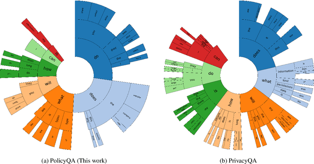 Figure 1 for PolicyQA: A Reading Comprehension Dataset for Privacy Policies