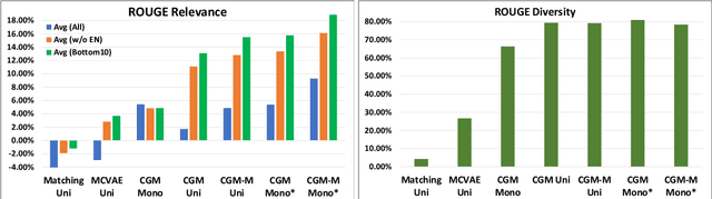 Figure 3 for A Conditional Generative Matching Model for Multi-lingual Reply Suggestion
