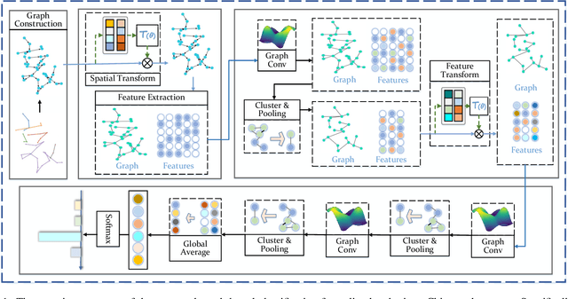 Figure 1 for Characters as Graphs: Recognizing Online Handwritten Chinese Characters via Spatial Graph Convolutional Network