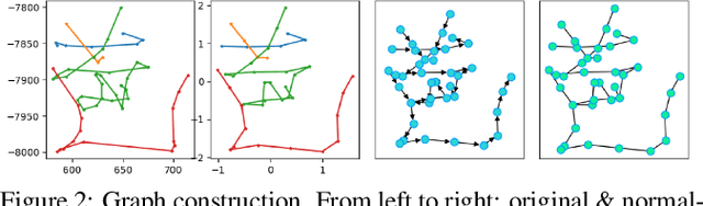 Figure 3 for Characters as Graphs: Recognizing Online Handwritten Chinese Characters via Spatial Graph Convolutional Network