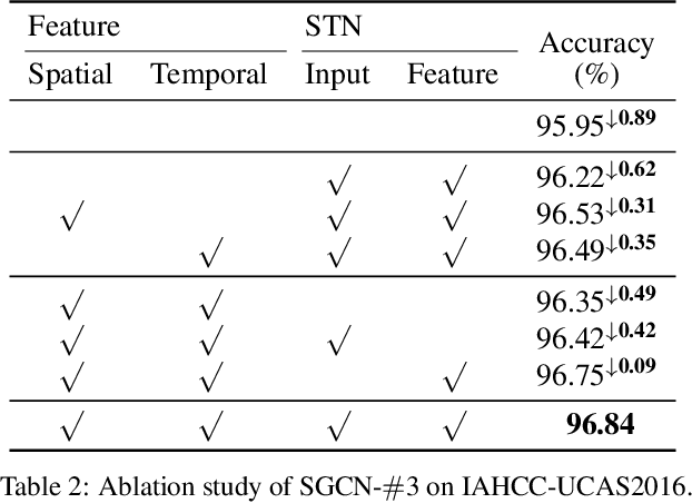 Figure 4 for Characters as Graphs: Recognizing Online Handwritten Chinese Characters via Spatial Graph Convolutional Network
