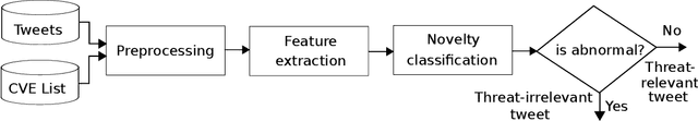 Figure 3 for Gathering Cyber Threat Intelligence from Twitter Using Novelty Classification