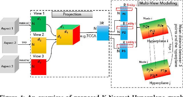 Figure 1 for KNH: Multi-View Modeling with K-Nearest Hyperplanes Graph for Misinformation Detection