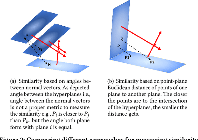 Figure 3 for KNH: Multi-View Modeling with K-Nearest Hyperplanes Graph for Misinformation Detection