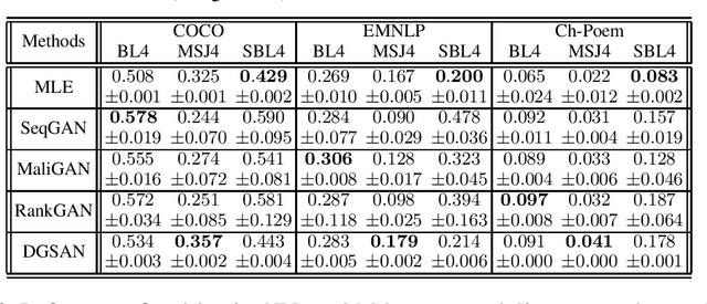 Figure 1 for DGSAN: Discrete Generative Self-Adversarial Network