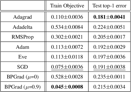 Figure 2 for Branch-and-Pruning Optimization Towards Global Optimality in Deep Learning