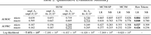 Figure 3 for Phenotype inference with Semi-Supervised Mixed Membership Models