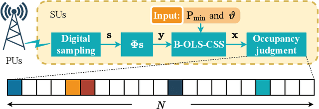 Figure 1 for Blind Orthogonal Least Squares based Compressive Spectrum Sensing