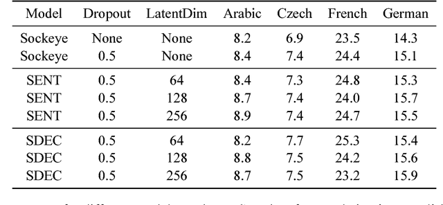 Figure 4 for A Stochastic Decoder for Neural Machine Translation