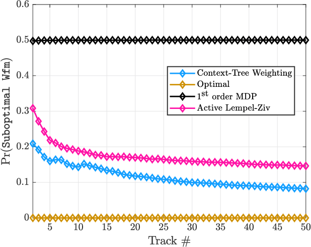 Figure 3 for Universal Learning Waveform Selection Strategies for Adaptive Target Tracking