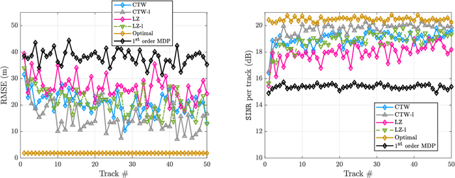 Figure 4 for Universal Learning Waveform Selection Strategies for Adaptive Target Tracking
