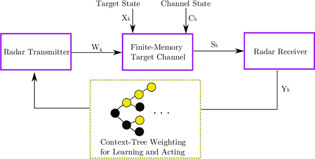 Figure 1 for Universal Learning Waveform Selection Strategies for Adaptive Target Tracking
