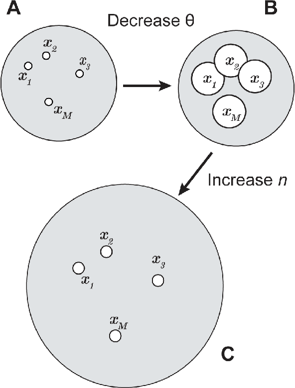 Figure 1 for How Can We Be So Dense? The Benefits of Using Highly Sparse Representations