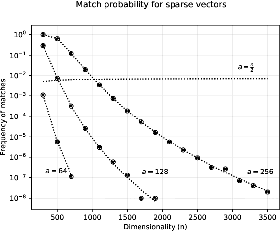 Figure 3 for How Can We Be So Dense? The Benefits of Using Highly Sparse Representations