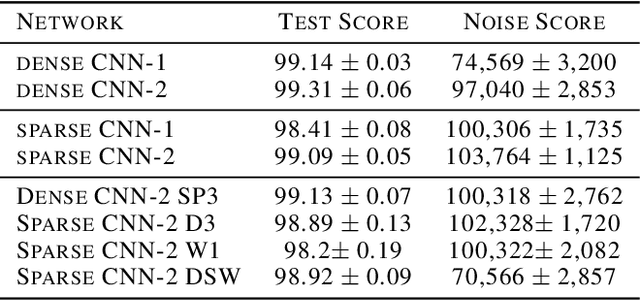 Figure 2 for How Can We Be So Dense? The Benefits of Using Highly Sparse Representations