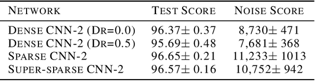 Figure 4 for How Can We Be So Dense? The Benefits of Using Highly Sparse Representations