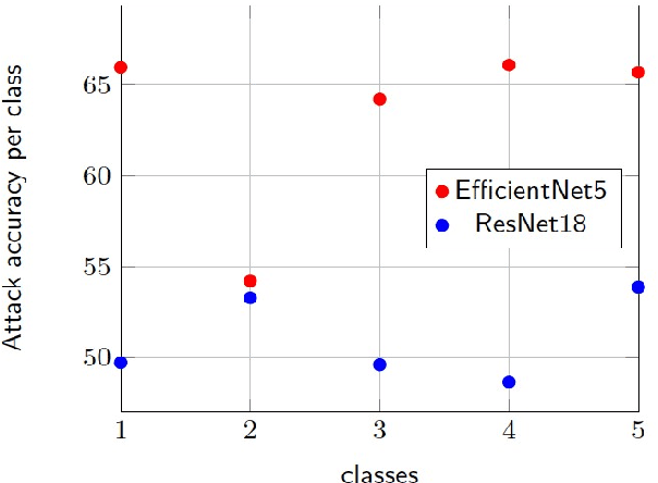 Figure 2 for White-box Membership Attack Against Machine Learning Based Retinopathy Classification